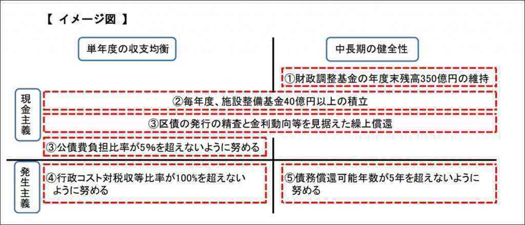 単年度の収支均衡と中長期の健全性を示す財政運営ルールのイメージ図