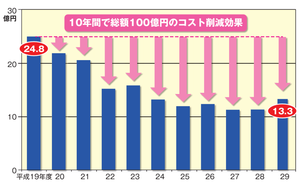 情報システム経費が平成19年度の24.8億円から平成29年度の13.3億円へ減少したグラフ