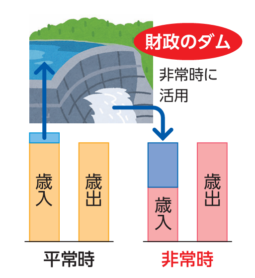 平常時に積み立てた財源を非常時に活用する「財政のダム」のイメージ図